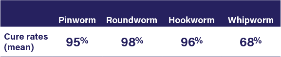 Cure rates of EMVERM (mebendazole) by helminth strain